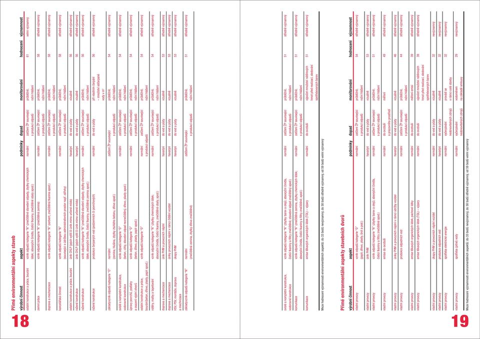 ) s produkcí odpadů roční hlášení zemní práce vznik odpadů kategorie N (znečištěná zemina) normální zatížení ŽP související průběžně, 58 středně významný s produkcí odpadů roční hlášení doprava a