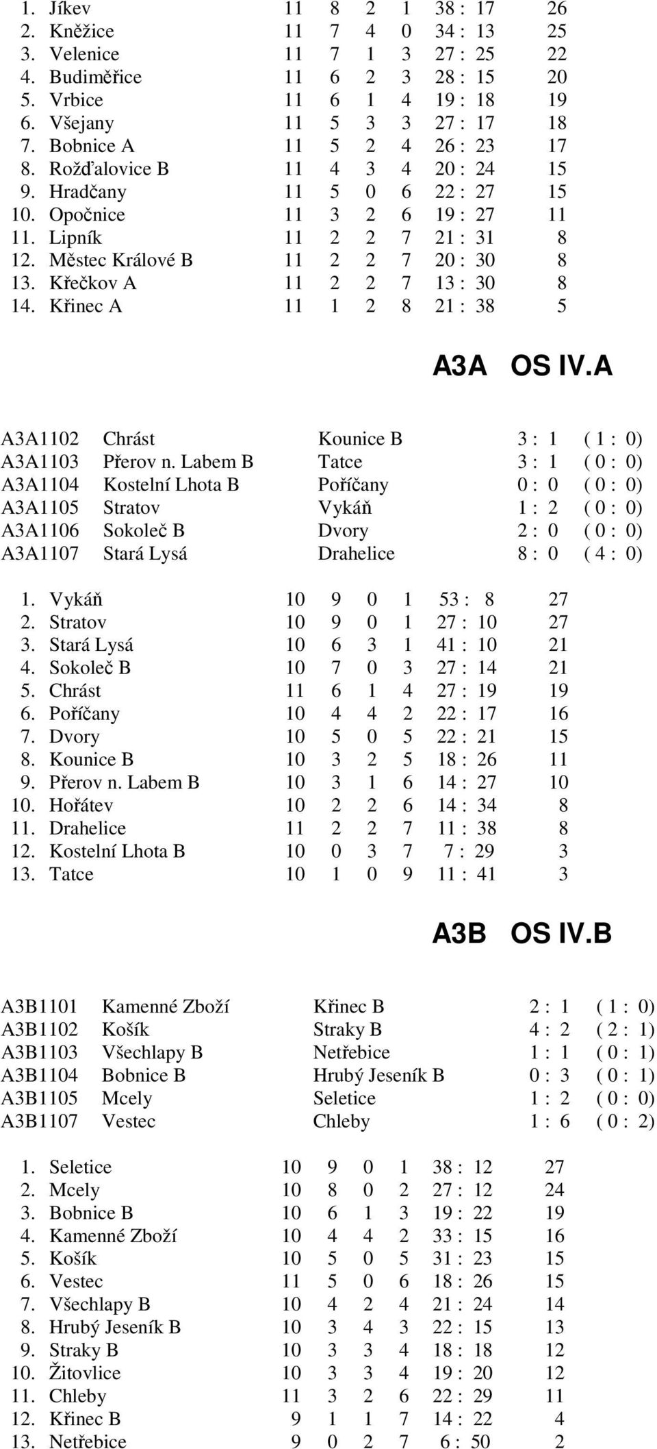 Městec Králové B 11 2 2 7 20 : 30 8 13. Křečkov A 11 2 2 7 13 : 30 8 14. Křinec A 11 1 2 8 21 : 38 5 A3A OS IV.A A3A1102 Chrást Kounice B 3 : 1 ( 1 : 0) A3A1103 Přerov n.