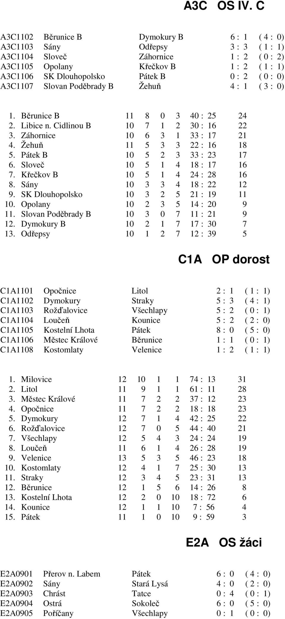 2 ( 0 : 0) A3C1107 Slovan Poděbrady B Žehuň 4 : 1 ( 3 : 0) 1. Běrunice B 11 8 0 3 40 : 25 24 2. Libice n. Cidlinou B 10 7 1 2 30 : 16 22 3. Záhornice 10 6 3 1 33 : 17 21 4.