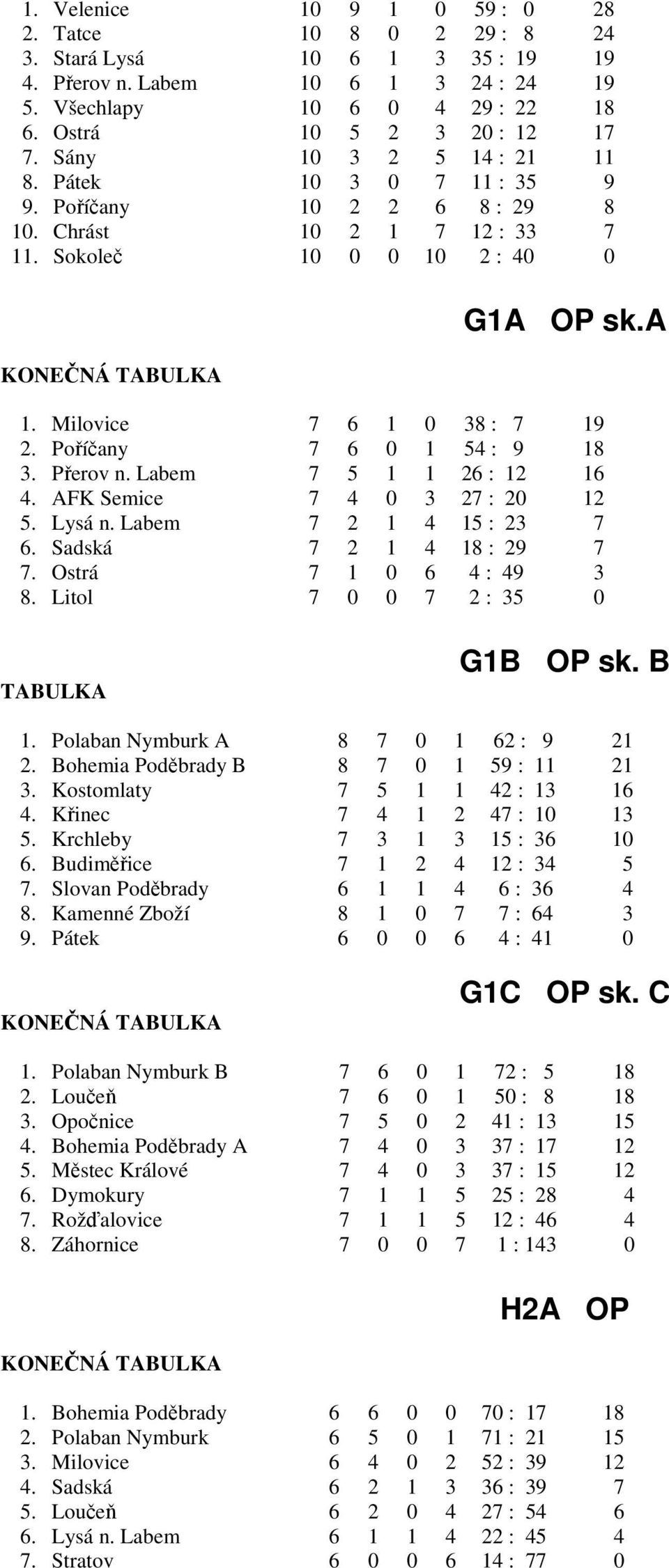 Milovice 7 6 1 0 38 : 7 19 2. Poříčany 7 6 0 1 54 : 9 18 3. Přerov n. Labem 7 5 1 1 26 : 12 16 4. AFK Semice 7 4 0 3 27 : 20 12 5. Lysá n. Labem 7 2 1 4 15 : 23 7 6. Sadská 7 2 1 4 18 : 29 7 7.