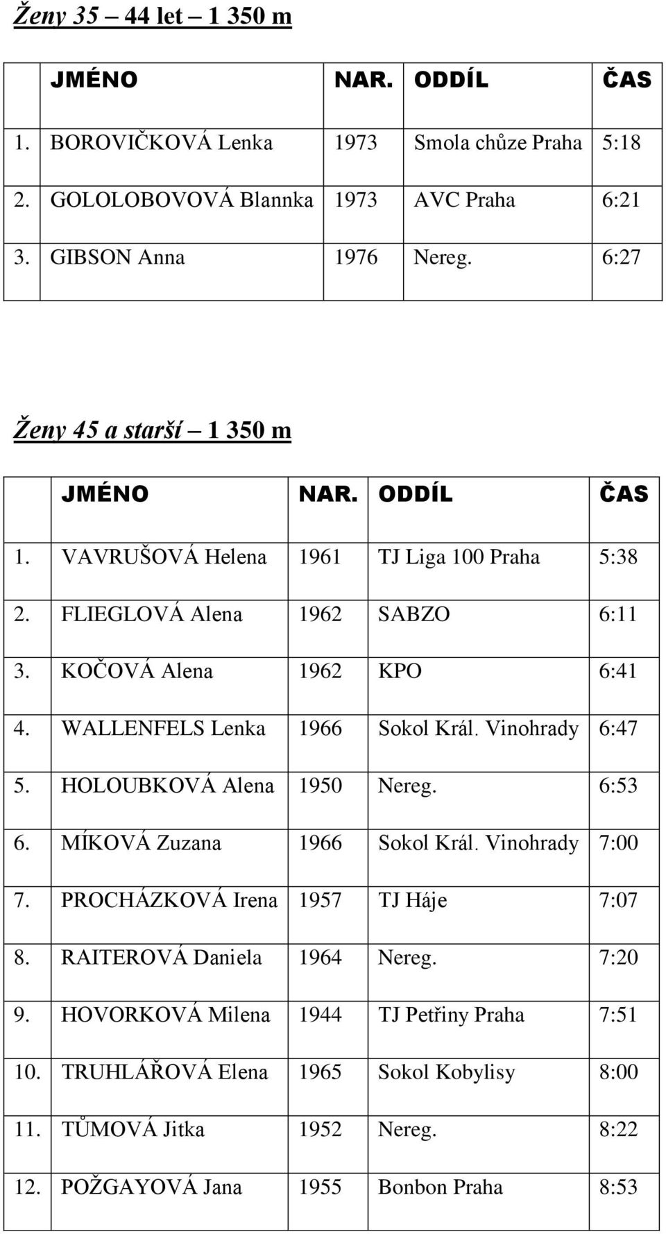 WALLENFELS Lenka 1966 Sokol Král. Vinohrady 6:47 5. HOLOUBKOVÁ Alena 1950 Nereg. 6:53 6. MÍKOVÁ Zuzana 1966 Sokol Král. Vinohrady 7:00 7.