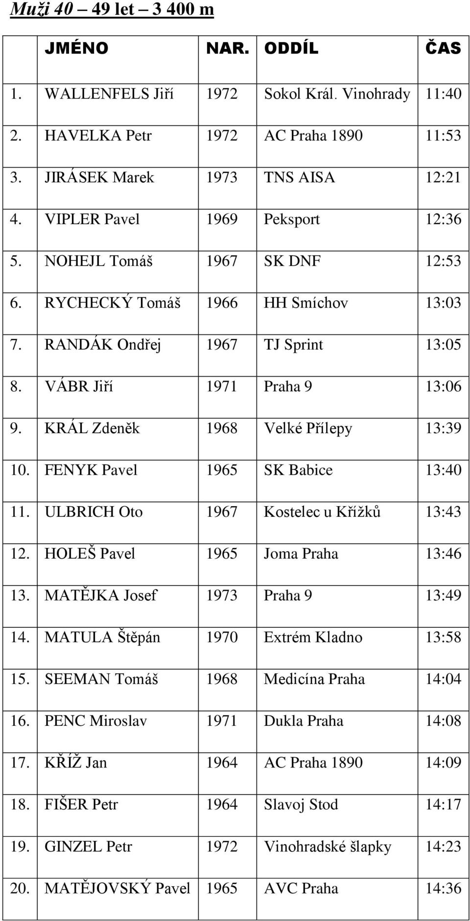 FENYK Pavel 1965 SK Babice 13:40 11. ULBRICH Oto 1967 Kostelec u Křížků 13:43 12. HOLEŠ Pavel 1965 Joma Praha 13:46 13. MATĚJKA Josef 1973 Praha 9 13:49 14. MATULA Štěpán 1970 Extrém Kladno 13:58 15.