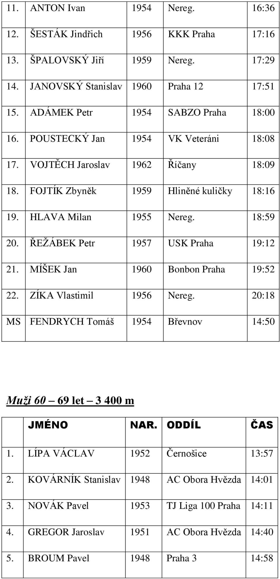 HLAVA Milan 1955 Nereg. 18:59 20. ŘEŽÁBEK Petr 1957 USK Praha 19:12 21. MÍŠEK Jan 1960 Bonbon Praha 19:52 22. ZÍKA Vlastimil 1956 Nereg.