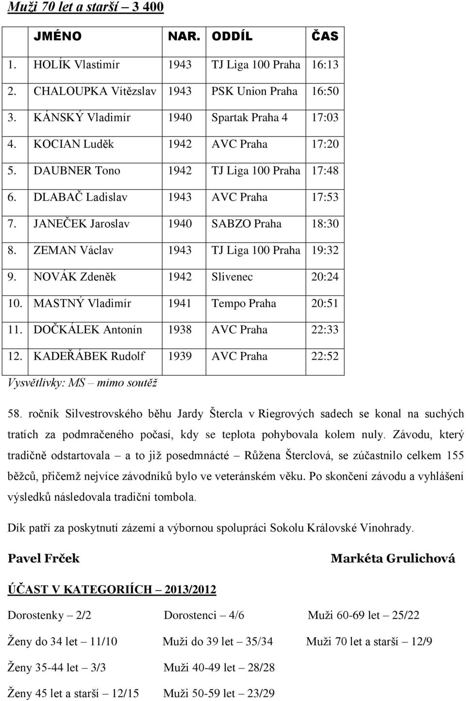 ZEMAN Václav 1943 TJ Liga 100 Praha 19:32 9. NOVÁK Zdeněk 1942 Slivenec 20:24 10. MASTNÝ Vladimír 1941 Tempo Praha 20:51 11. DOČKÁLEK Antonín 1938 AVC Praha 22:33 12.