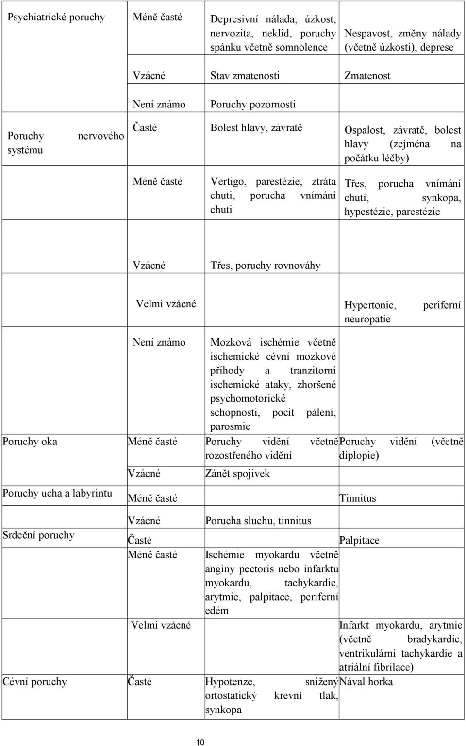 chuti Třes, porucha vnímání chuti, synkopa, hypestézie, parestézie Vzácné Třes, poruchy rovnováhy Velmi vzácné Hypertonie, periferní neuropatie Není známo Mozková ischémie včetně ischemické cévní