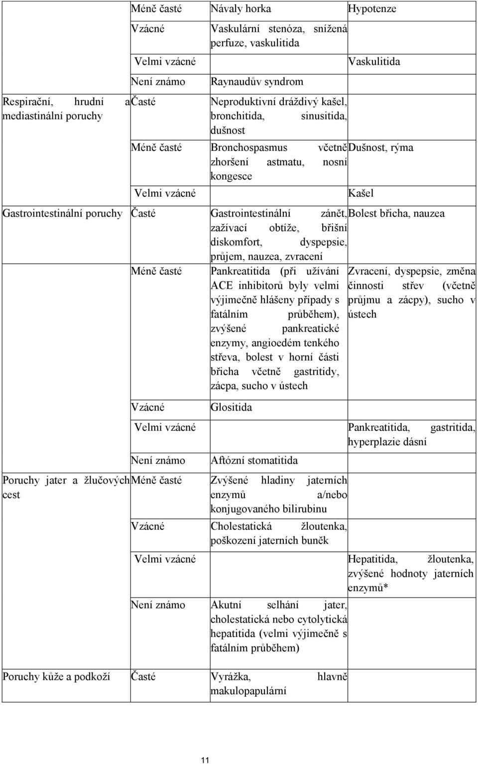 Gastrointestinální zánět, Bolest břicha, nauzea zažívací obtíže, břišní diskomfort, dyspepsie, průjem, nauzea, zvracení Méně časté Pankreatitida (při užívání Zvracení, dyspepsie, změna ACE inhibitorů