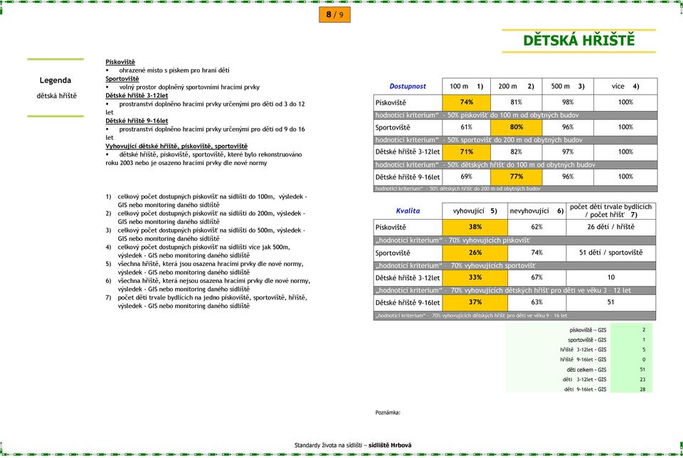 sportoviště, které bylo rekonstruováno roku 2003 nebo je osazeno hracími prvky dle nové normy 1) celkový počet dostupných pískovišť na sídlišti do 100m, výsledek - GIS nebo monitoring daného 2)