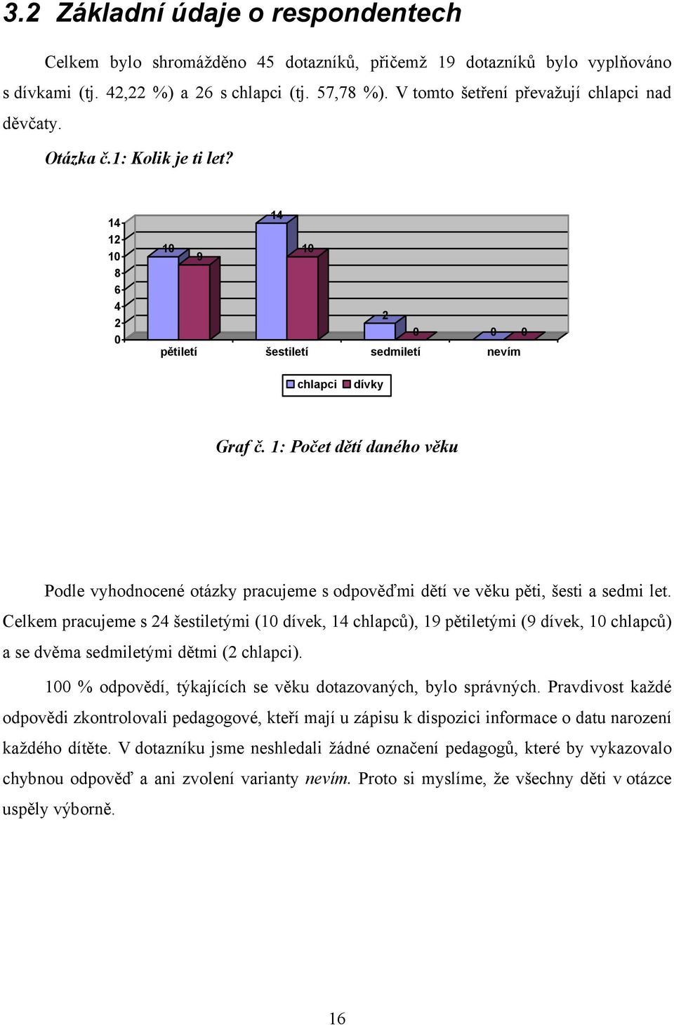 1: Počet dětí daného věku Podle vyhodnocené otázky pracujeme s odpověďmi dětí ve věku pěti, šesti a sedmi let.