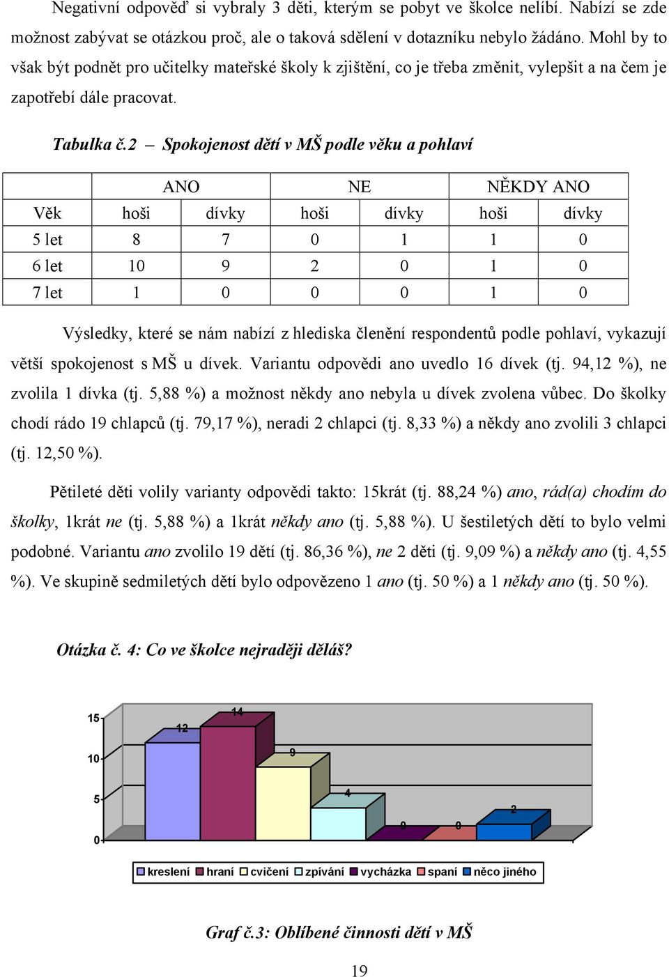 2 Spokojenost dětí v MŠ podle věku a pohlaví ANO NE NĚKDY ANO Věk hoši dívky hoši dívky hoši dívky 5 let 8 7 0 1 1 0 6 let 10 9 2 0 1 0 7 let 1 0 0 0 1 0 Výsledky, které se nám nabízí z hlediska