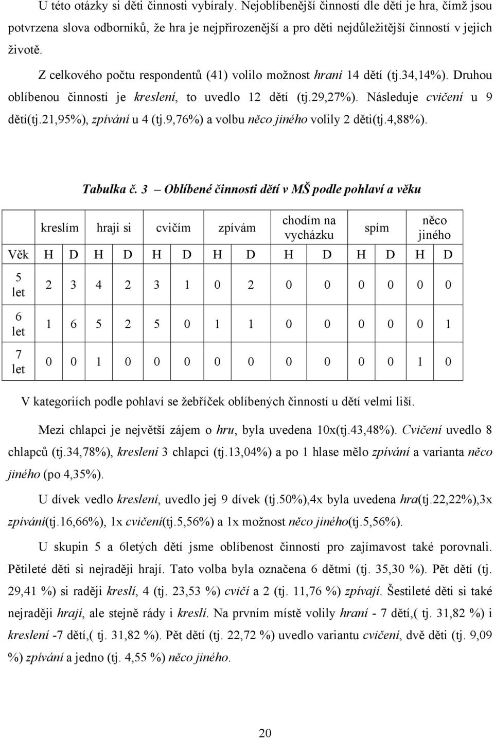 21,95%), zpívání u 4 (tj.9,76%) a volbu něco jiného volily 2 děti(tj.4,88%). Tabulka č.