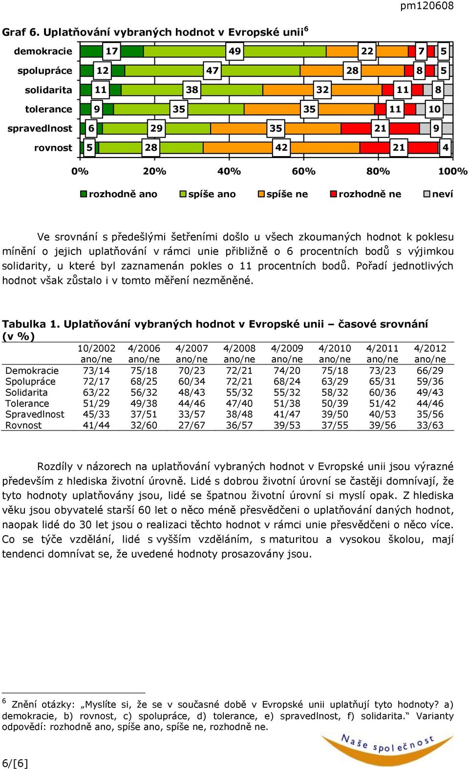 předešlými šetřeními došlo u všech zkoumaných hodnot k poklesu mínění o jejich uplatňování v rámci unie přibližně o procentních bodů s výjimkou solidarity, u které byl zaznamenán pokles o procentních