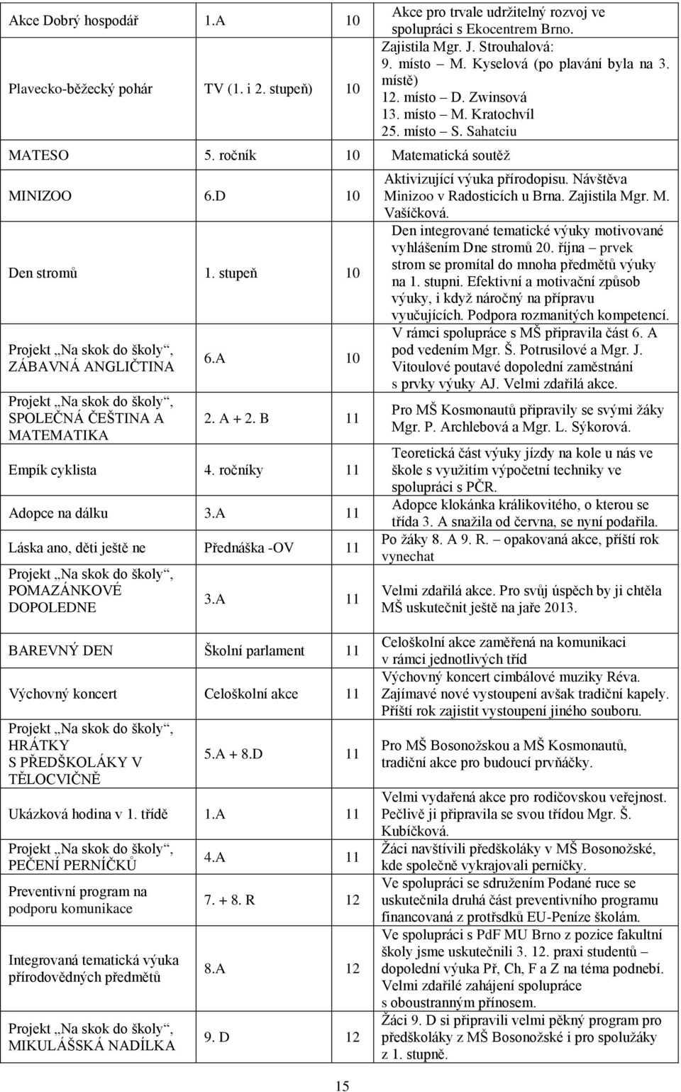 A 11 Láska ano, děti ještě ne Přednáška -OV 11 Projekt Na skok do školy, POMAZÁNKOVÉ DOPOLEDNE 3.A 11 Akce pro trvale udržitelný rozvoj ve spolupráci s Ekocentrem Brno. Zajistila Mgr. J.