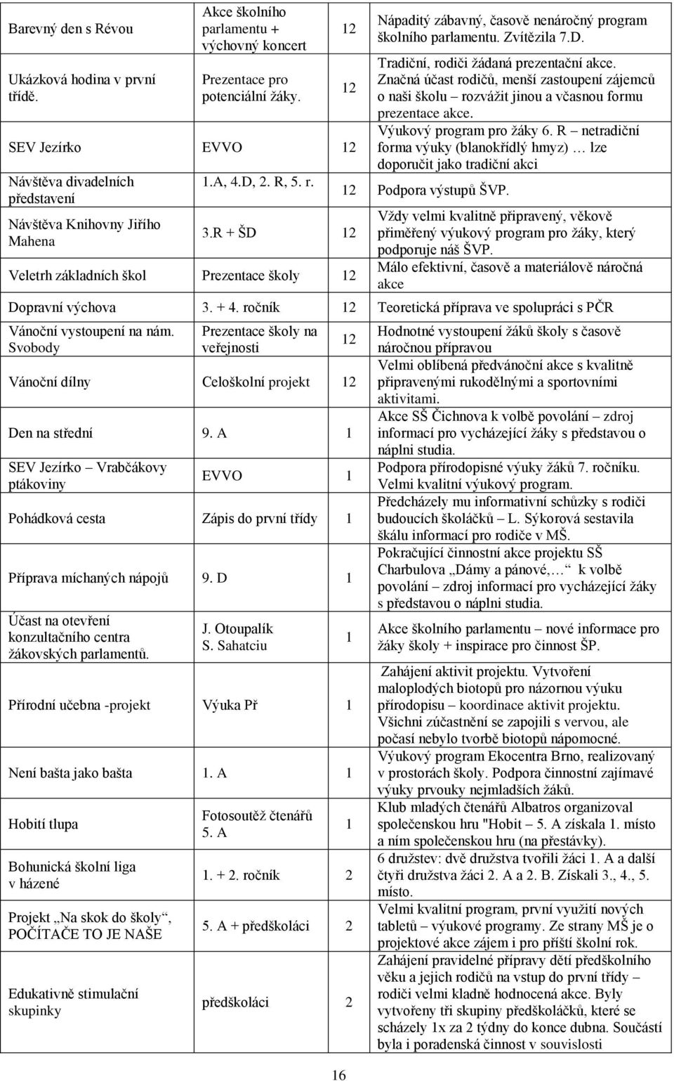 R + ŠD 12 Veletrh základních škol Prezentace školy 12 Nápaditý zábavný, časově nenáročný program školního parlamentu. Zvítězila 7.D. Tradiční, rodiči žádaná prezentační akce.