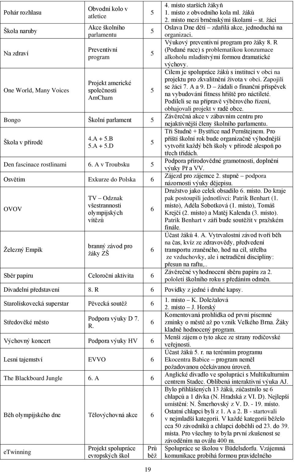 A v Troubsku 5 Osvětim Exkurze do Polska 6 OVOV Železný Empík TV Odznak všestrannosti olympijských vítězů branný závod pro žáky ZŠ Sběr papíru Celoroční aktivita 6 19 5 5 5 5 5 6 6 4.