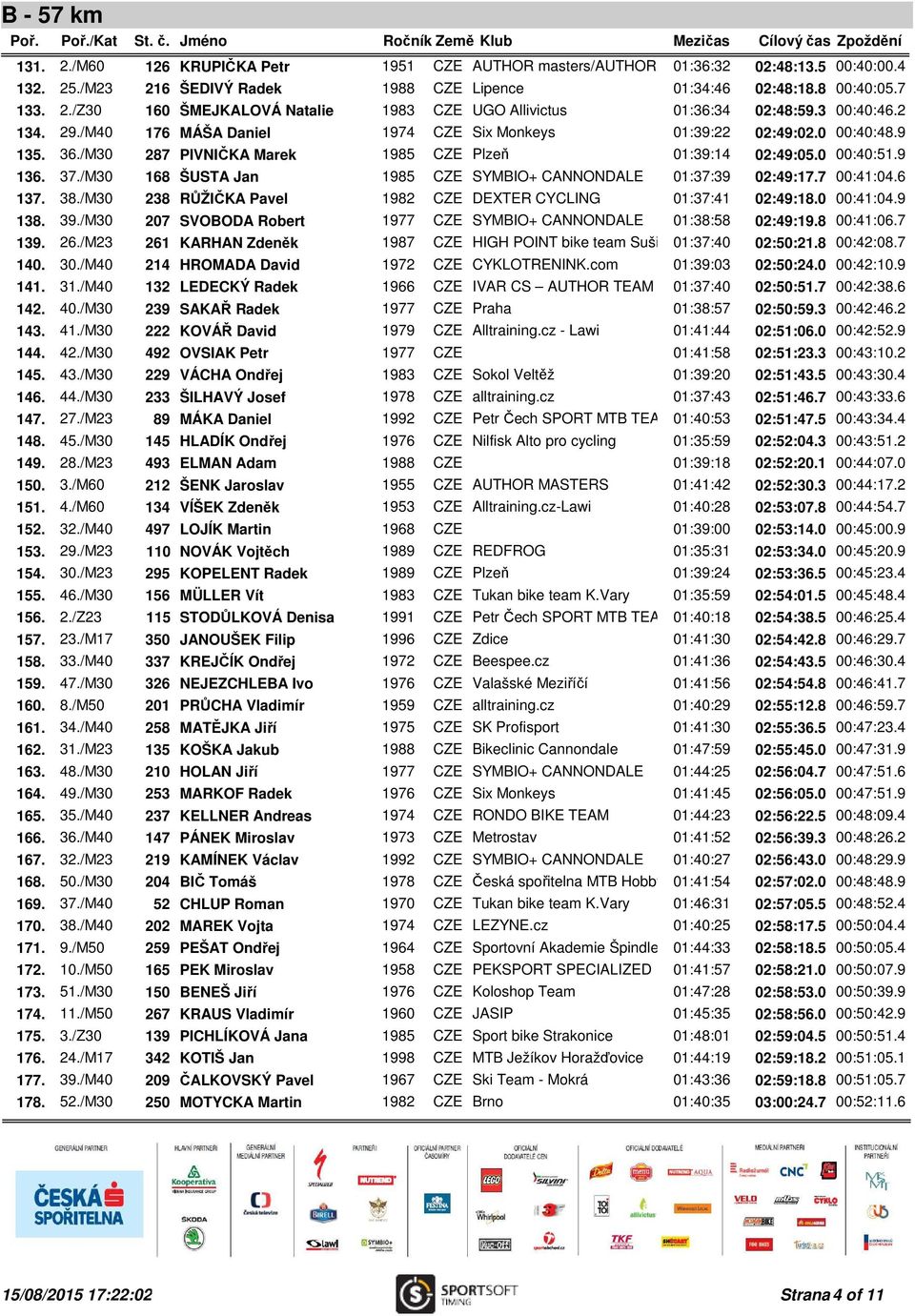 /M30 168 ŠUSTA Jan 1985 CZE SYMBIO+ CANNONDALE 01:37:39 02:49:17.7 00:41:04.6 137. 38./M30 238 RŮŽIČKA Pavel 1982 CZE DEXTER CYCLING 01:37:41 02:49:18.0 00:41:04.9 138. 39.