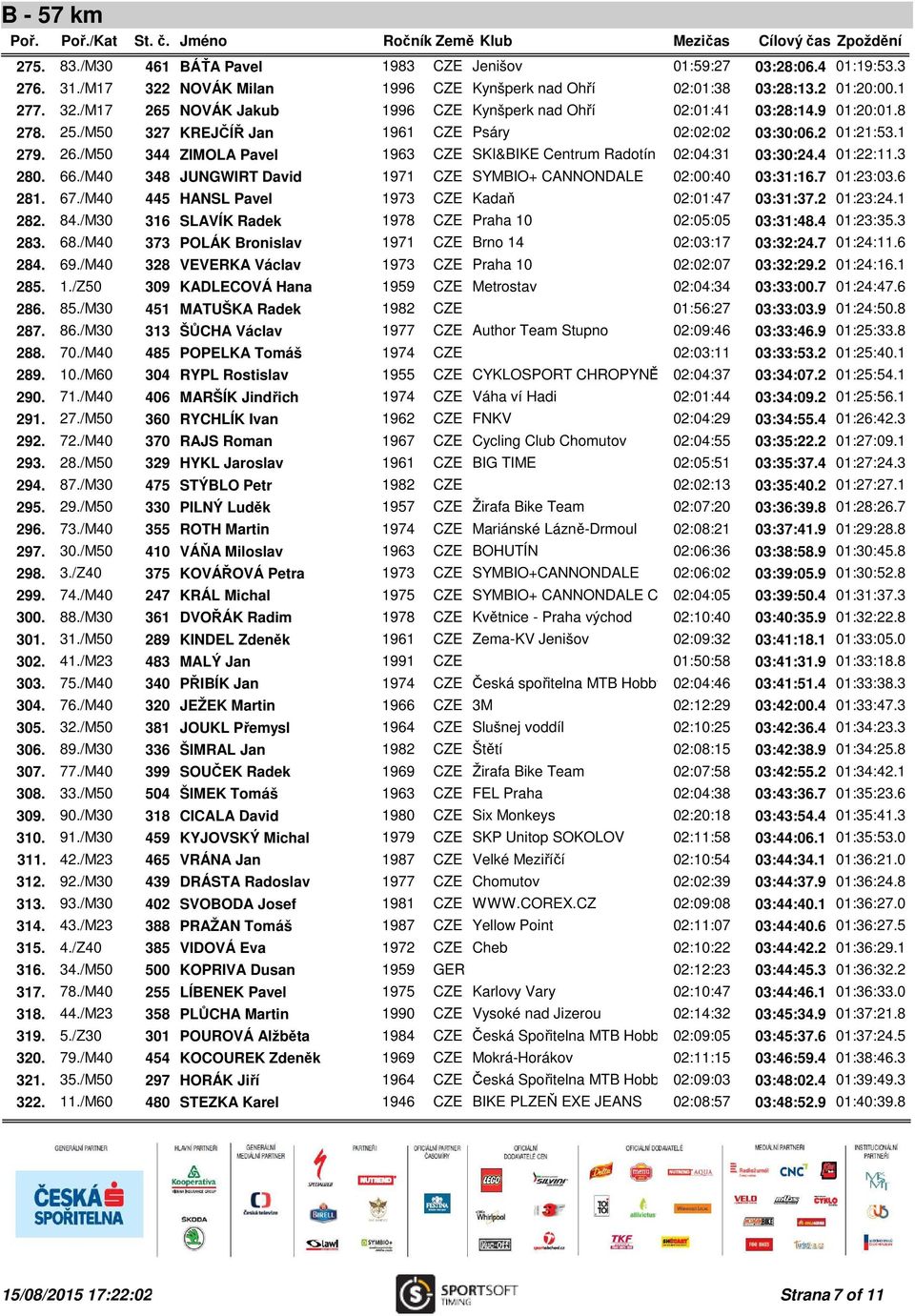 /M40 348 JUNGWIRT David 1971 CZE SYMBIO+ CANNONDALE 02:00:40 03:31:16.7 01:23:03.6 281. 67./M40 445 HANSL Pavel 1973 CZE Kadaň 02:01:47 03:31:37.2 01:23:24.1 282. 84.