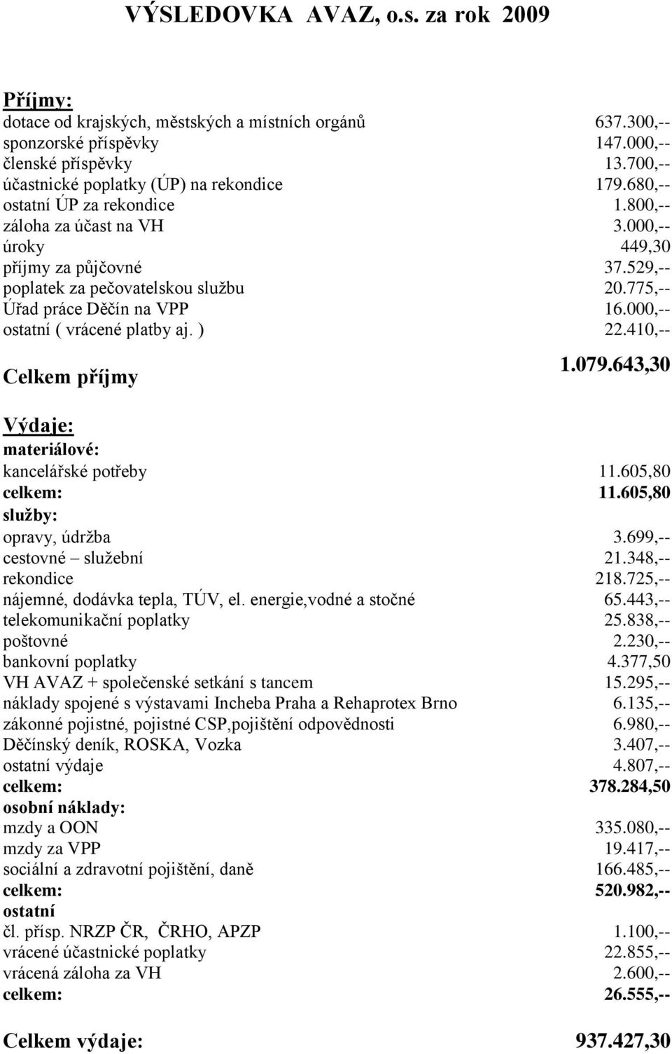 775,-- Úřad práce Děčín na VPP 16.000,-- ostatní ( vrácené platby aj. ) 22.410,-- Celkem příjmy 1.079.643,30 Výdaje: materiálové: kancelářské potřeby 11.605,80 celkem: 11.