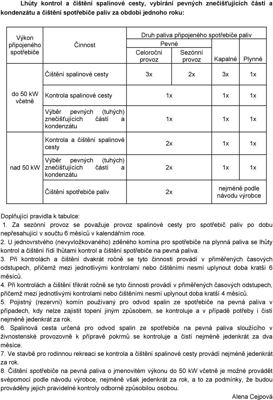 znečišťujících částí a kondenzátu 1x 1x 1x nad 50 kw Kontrola a čištění spalinové cesty Výběr pevných (tuhých) znečišťujících částí a kondenzátu 2x 1x 1x 2x 1x 1x Čištění spotřebiče paliv 2x nejméně