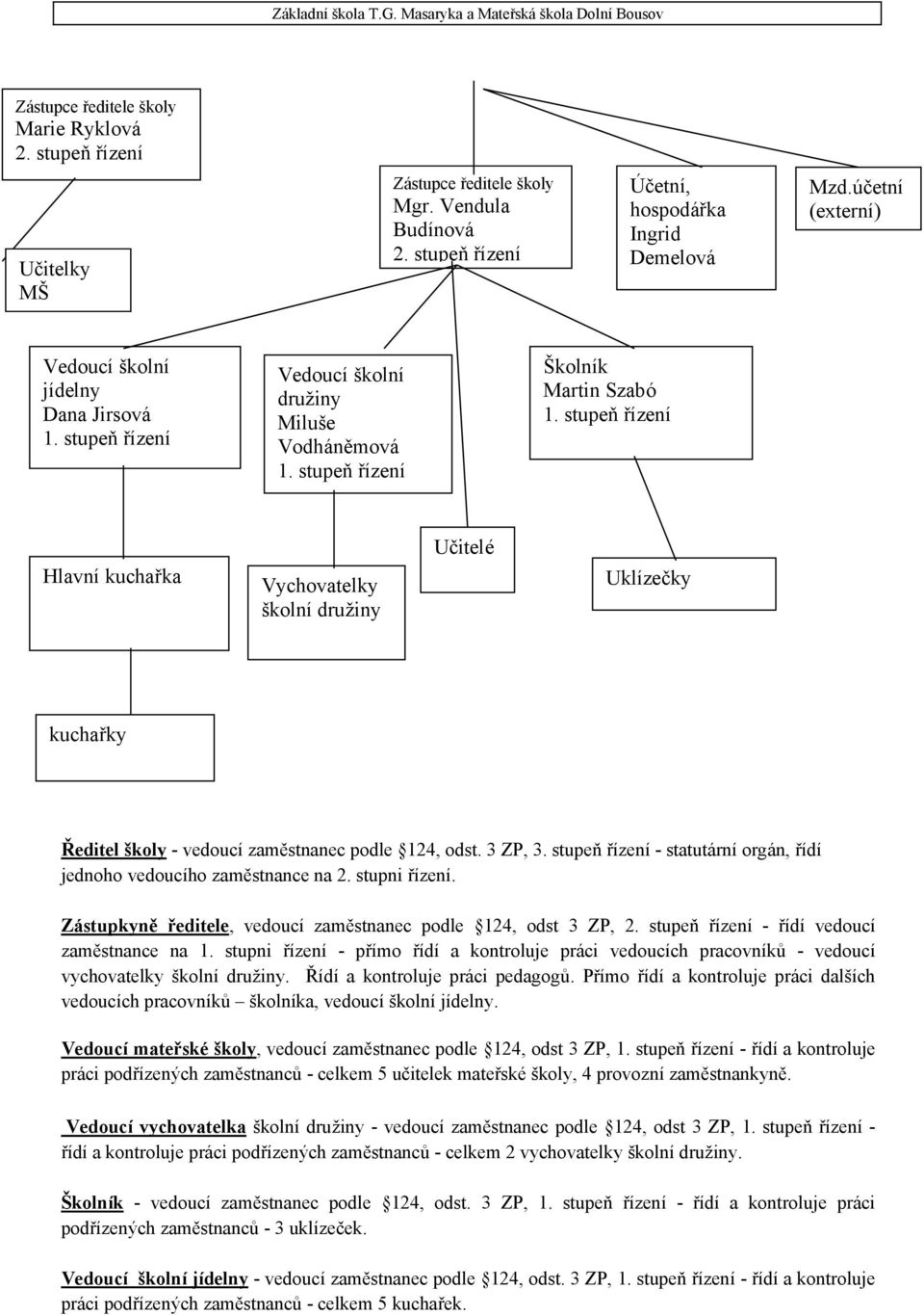 stupeň řízení Hlavní kuchařka Vychovatelky školní družiny Učitelé Uklízečky kuchařky Ředitel školy - vedoucí zaměstnanec podle 124, odst. 3 ZP, 3.