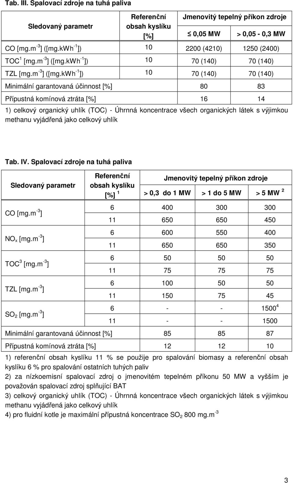 kwh -1 ]) 10 70 (140) 70 (140) Minimální garantovaná účinnost [%] 80 83 Přípustná komínová ztráta [%] 16 14 1) celkový organický uhlík (TOC) - Úhrnná koncentrace všech organických látek s výjimkou