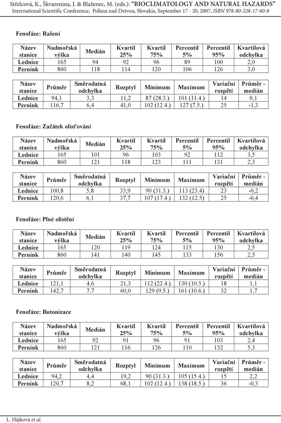 ) 25-1,3 Fenofáze: Za átek olis ování Název Nadmo ská Kvartil Kvartil Percentil Percentil Kvartilová Medián stanice výška 25% 75% 5% 95% Lednice 165 101 96 103 92 112 3,5 Pernink 860 121 118 123 111