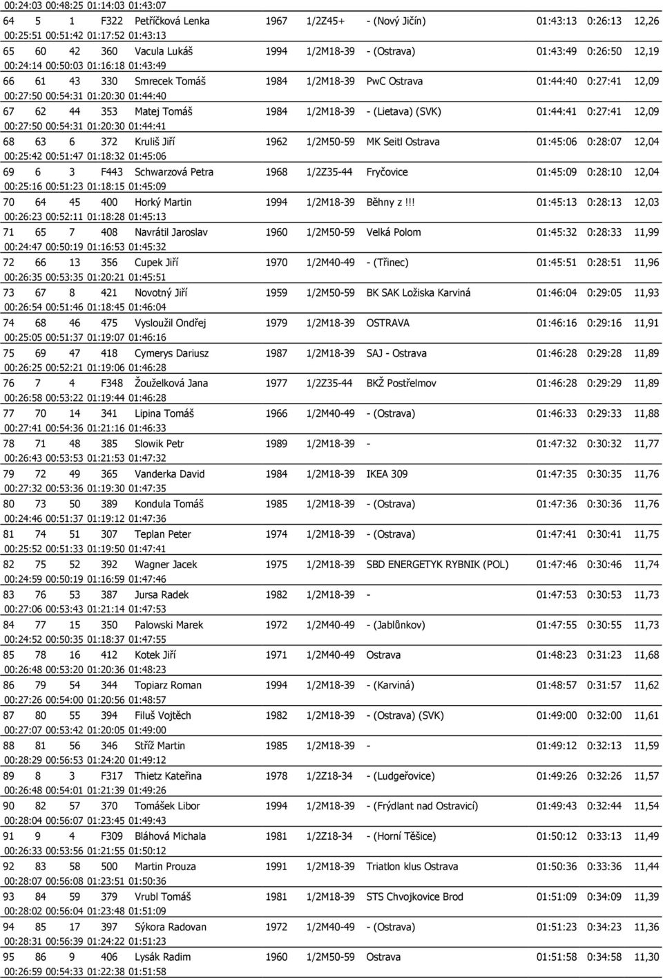 Matej Tomáš 1984 1/2M18-39 - (Lietava) (SVK) 01:44:41 0:27:41 12,09 00:27:50 00:54:31 01:20:30 01:44:41 68 63 6 372 Kruliš Jiří 1962 1/2M50-59 MK Seitl Ostrava 01:45:06 0:28:07 12,04 00:25:42