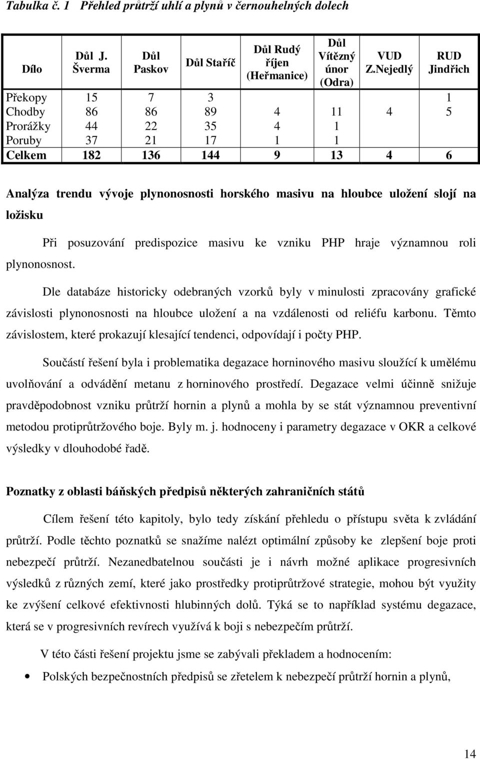 Nejedlý 4 RUD Jindřich Celkem 182 136 144 9 13 4 6 1 5 Analýza trendu vývje plynnsnsti hrskéh masivu na hlubce ulžení sljí na lžisku Při psuzvání predispzice masivu ke vzniku PHP hraje významnu rli