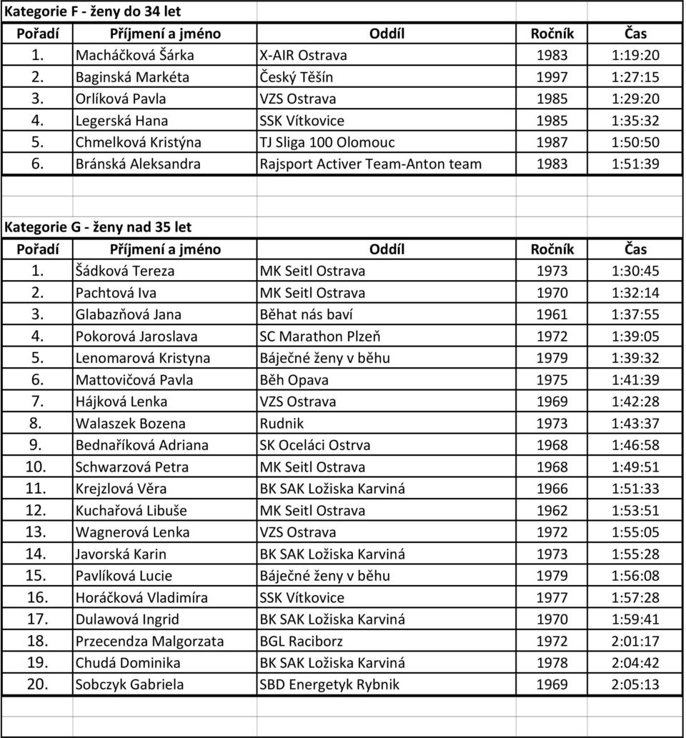 Šádková Tereza MK Seitl Ostrava 1973 1:30:45 2. Pachtová Iva MK Seitl Ostrava 1970 1:32:14 3. Glabazňová Jana Běhat nás baví 1961 1:37:55 4. Pokorová Jaroslava SC Marathon Plzeň 1972 1:39:05 5.