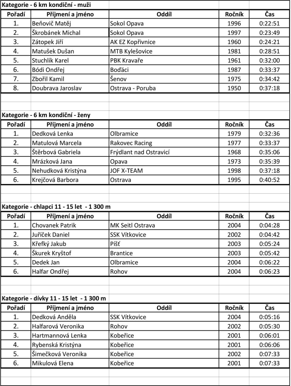 Doubrava Jaroslav Ostrava Poruba 1950 0:37:18 Kategorie 6 km kondiční ženy 1. Dedková Lenka Olbramice 1979 0:32:36 2. Matulová Marcela Rakovec Racing 1977 0:33:37 3.