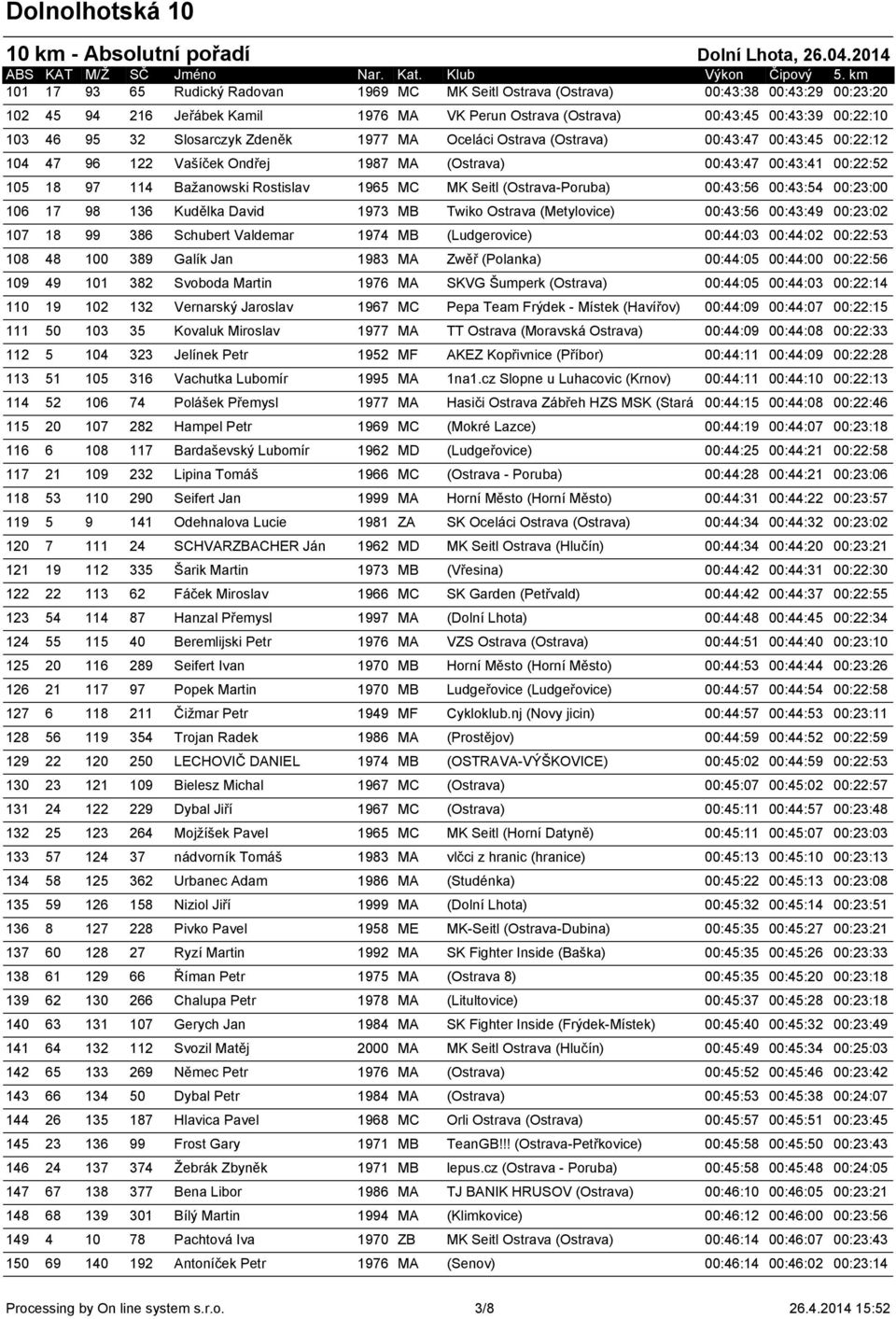 Seitl (Ostrava-Poruba) 00:43:56 00:43:54 00:23:00 106 17 98 136 Kudělka David 1973 MB Twiko Ostrava (Metylovice) 00:43:56 00:43:49 00:23:02 107 18 99 386 Schubert Valdemar 1974 MB (Ludgerovice)