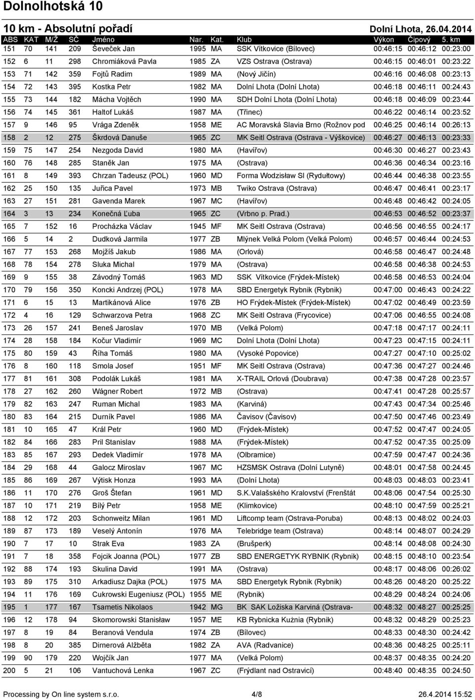 (Dolní Lhota) 00:46:18 00:46:09 00:23:44 156 74 145 361 Haltof Lukáš 1987 MA (Třinec) 00:46:22 00:46:14 00:23:52 157 9 146 95 Vrága Zdeněk 1958 ME AC Moravská Slavia Brno (Rožnov pod 00:46:25