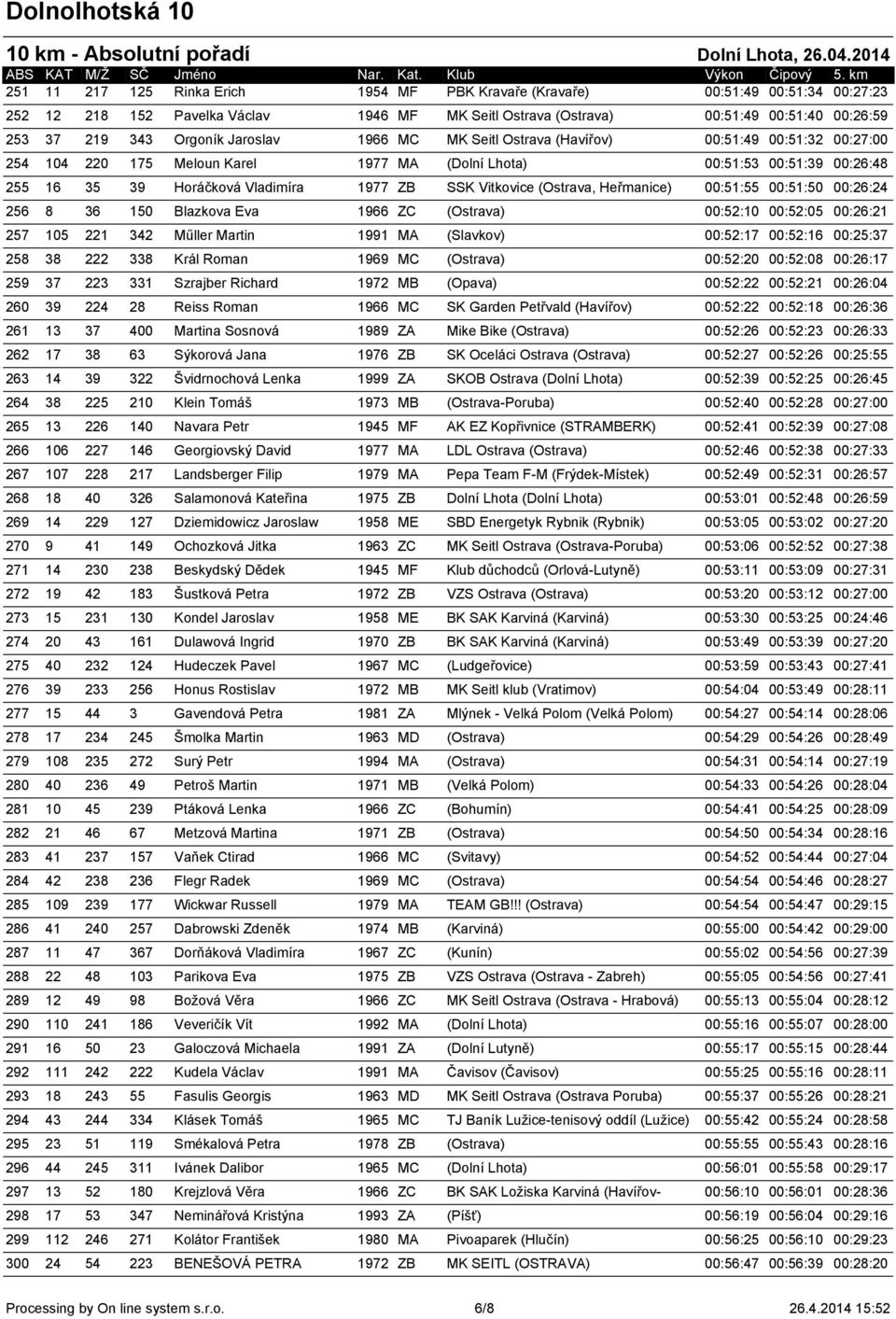 Vitkovice (Ostrava, Heřmanice) 00:51:55 00:51:50 00:26:24 256 8 36 150 Blazkova Eva 1966 ZC (Ostrava) 00:52:10 00:52:05 00:26:21 257 105 221 342 Műller Martin 1991 MA (Slavkov) 00:52:17 00:52:16