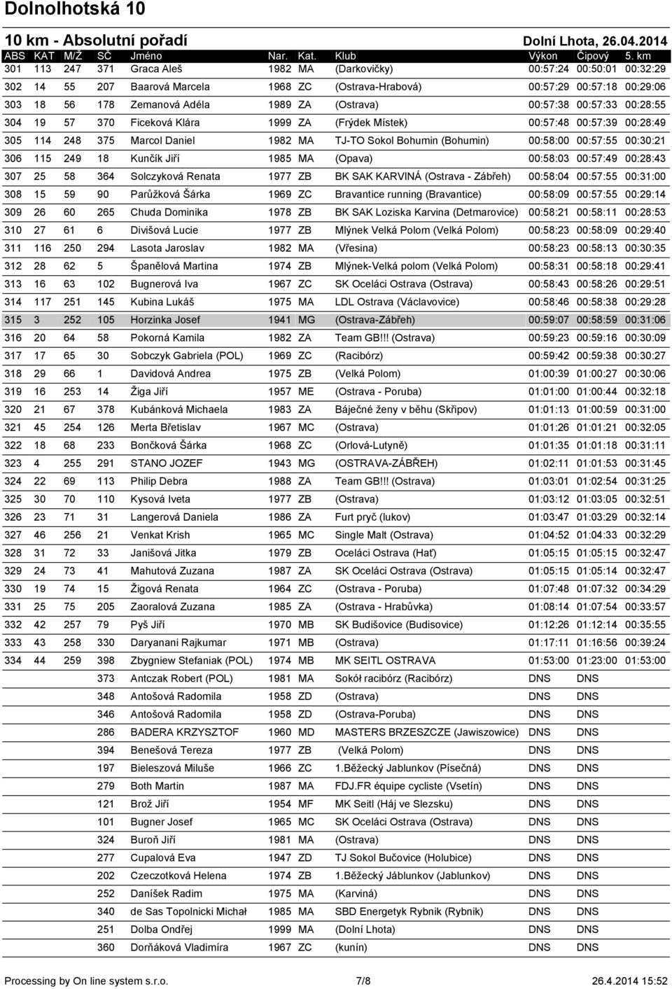 00:57:55 00:30:21 306 115 249 18 Kunčík Jiří 1985 MA (Opava) 00:58:03 00:57:49 00:28:43 307 25 58 364 Solczyková Renata 1977 ZB BK SAK KARVINÁ (Ostrava - Zábřeh) 00:58:04 00:57:55 00:31:00 308 15 59