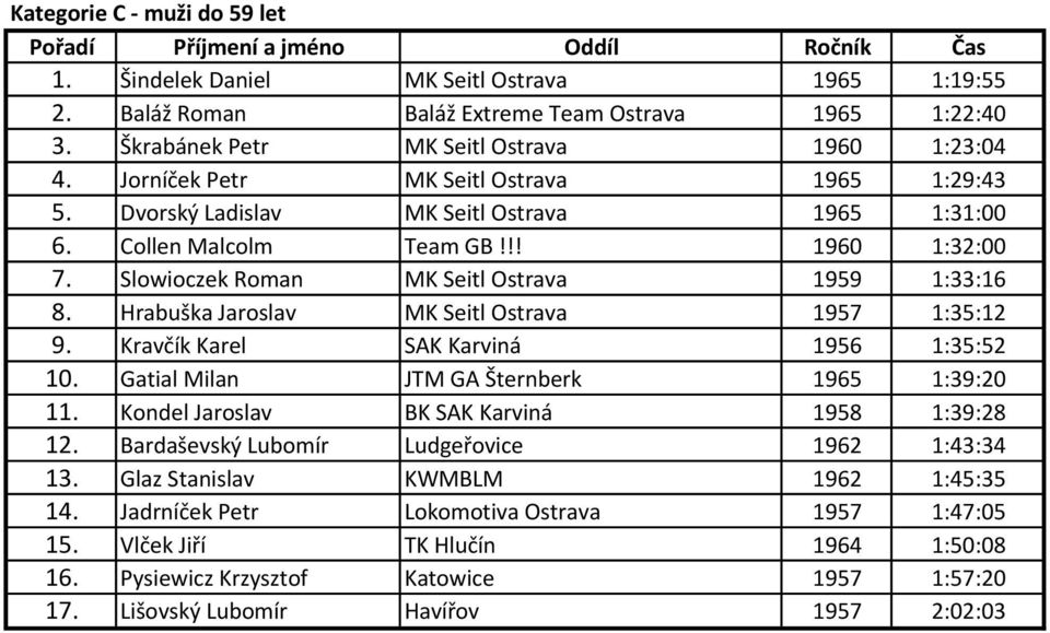 Hrabuška Jaroslav MK Seitl Ostrava 1957 1:35:12 9. Kravčík Karel SAK Karviná 1956 1:35:52 10. Gatial Milan JTM GA Šternberk 1965 1:39:20 11. Kondel Jaroslav BK SAK Karviná 1958 1:39:28 12.