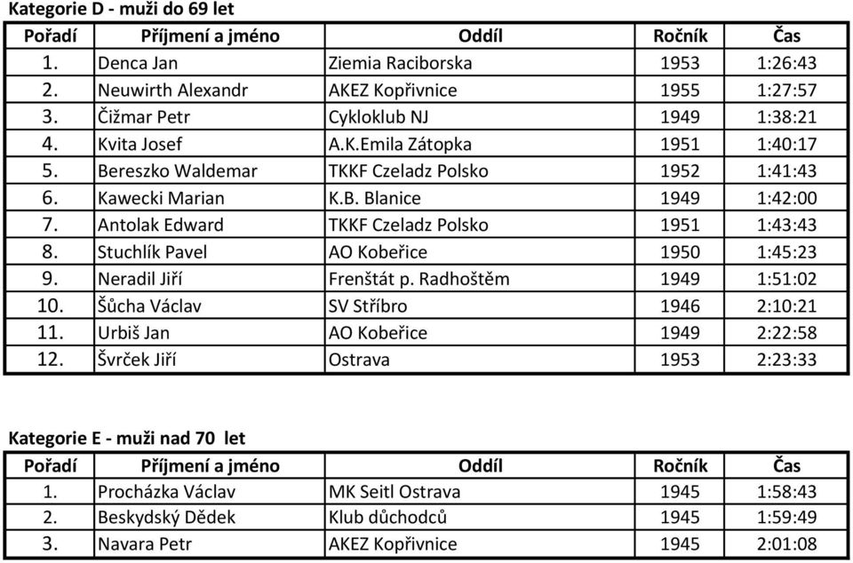 Stuchlík Pavel AO Kobeřice 1950 1:45:23 9. Neradil Jiří Frenštát p. Radhoštěm 1949 1:51:02 10. Šůcha Václav SV Stříbro 1946 2:10:21 11. Urbiš Jan AO Kobeřice 1949 2:22:58 12.