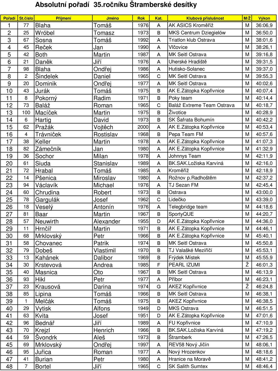 Reček Jan 1990 A Vlčovice M 38:26,1 5 42 Both Martin 1987 A MK Seitl Ostrava M 39:16,8 6 21 Daněk Jiří 1976 A Uherské Hradiště M 39:31,5 7 98 Blaha Ondřej 1986 A Hutisko-Solanec M 39:37,0 8 2