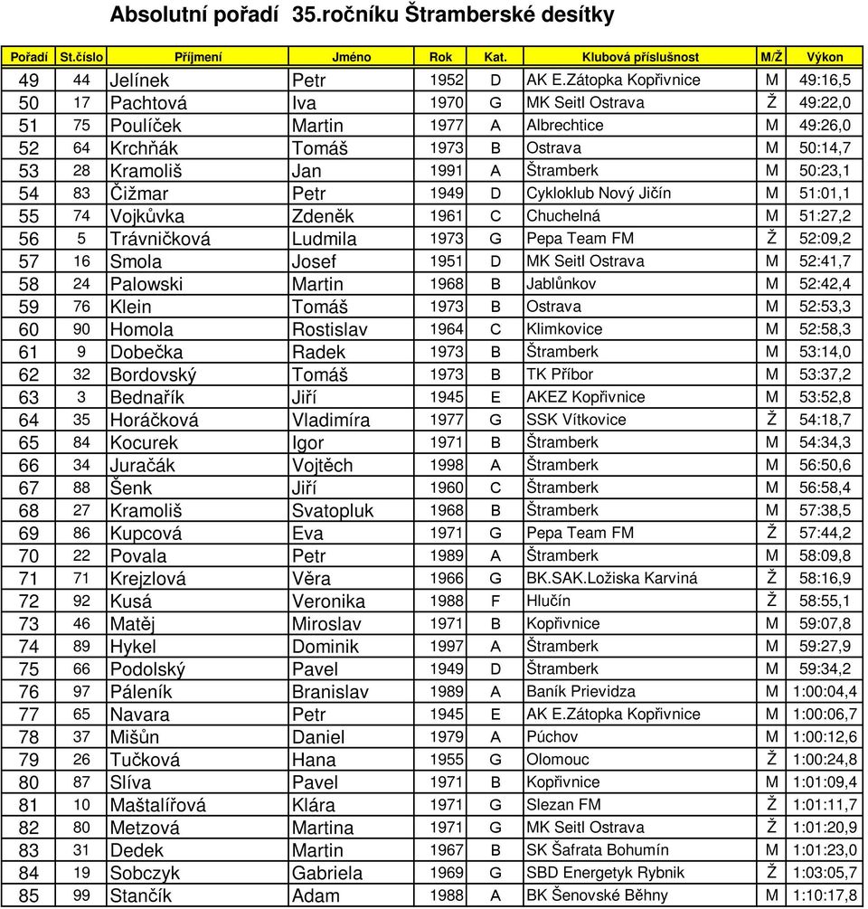 1991 A Štramberk M 50:23,1 54 83 Čižmar Petr 1949 D Cykloklub Nový Jičín M 51:01,1 55 74 Vojkůvka Zdeněk 1961 C Chuchelná M 51:27,2 56 5 Trávničková Ludmila 1973 G Pepa Team FM Ž 52:09,2 57 16 Smola