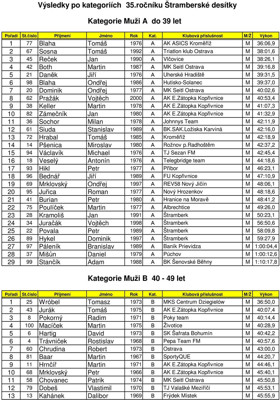 38:26,1 4 42 Both Martin 1987 A MK Seitl Ostrava M 39:16,8 5 21 Daněk Jiří 1976 A Uherské Hradiště M 39:31,5 6 98 Blaha Ondřej 1986 A Hutisko-Solanec M 39:37,0 7 20 Dominik Ondřej 1977 A MK Seitl