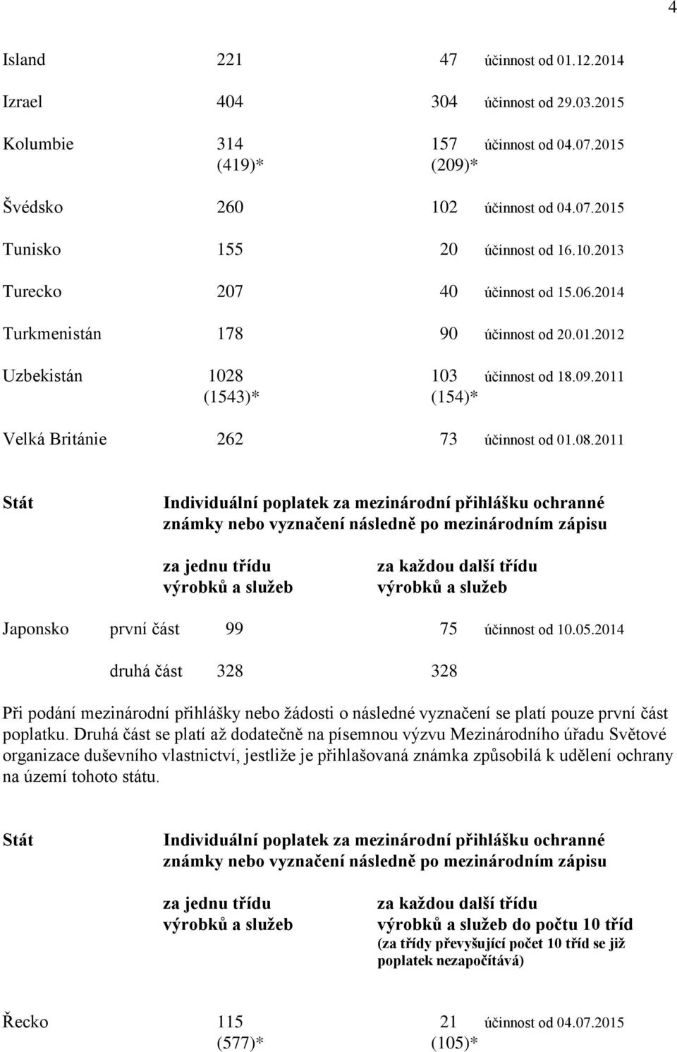 2011 Japonsko první část 99 75 účinnost od 10.05.2014 druhá část 328 328 Při podání mezinárodní přihlášky nebo žádosti o následné vyznačení se platí pouze první část poplatku.