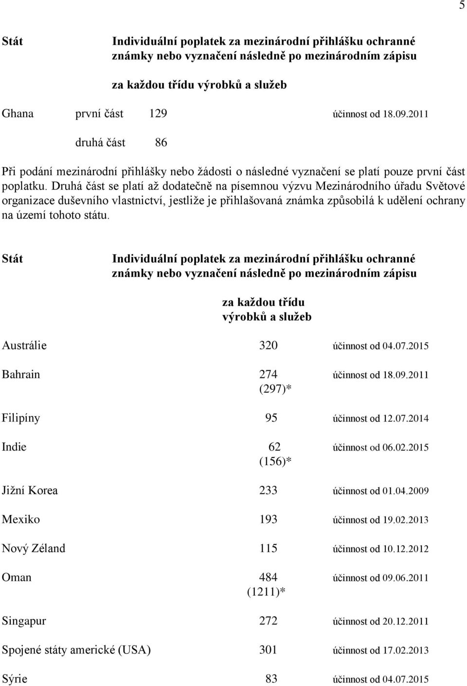 za každou třídu Austrálie 320 účinnost od 04.07.2015 Bahrain 274 účinnost od 18.09.2011 (297)* Filipíny 95 účinnost od 12.07.2014 Indie 62 účinnost od 06.02.2015 (156)* Jižní Korea 233 účinnost od 01.