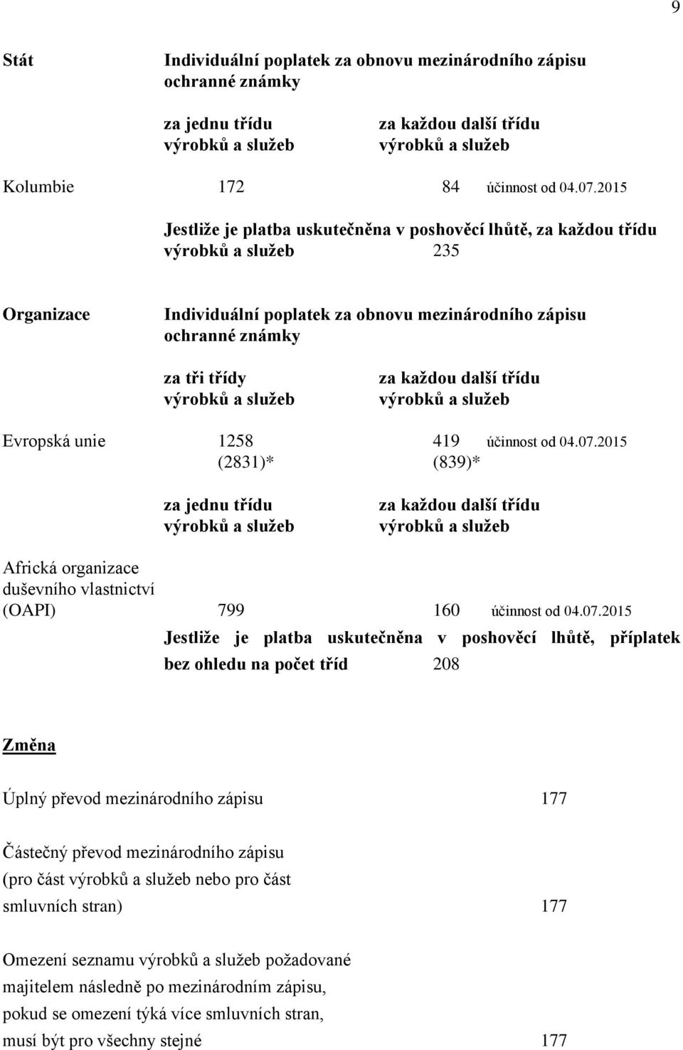 2015 (2831)* (839)* Africká organizace duševního vlastnictví (OAPI) 799 160 účinnost od 04.07.