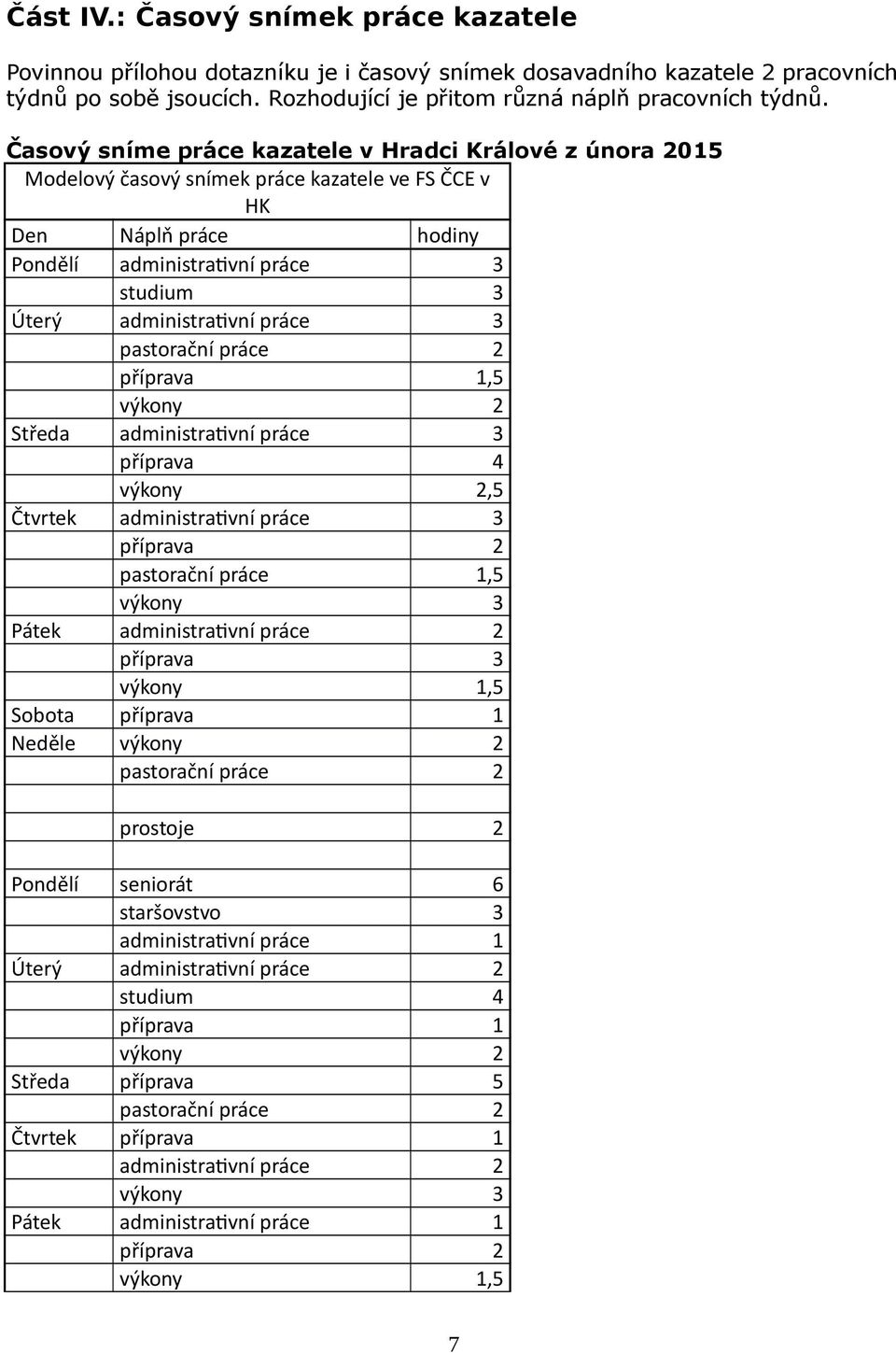 práce 3 příprava 1,5 výkony 2 Středa administrativní práce 3 příprava 4 výkony 2,5 Čtvrtek administrativní práce 3 příprava 2 pastorační práce 1,5 výkony 3 Pátek administrativní práce 2 příprava 3