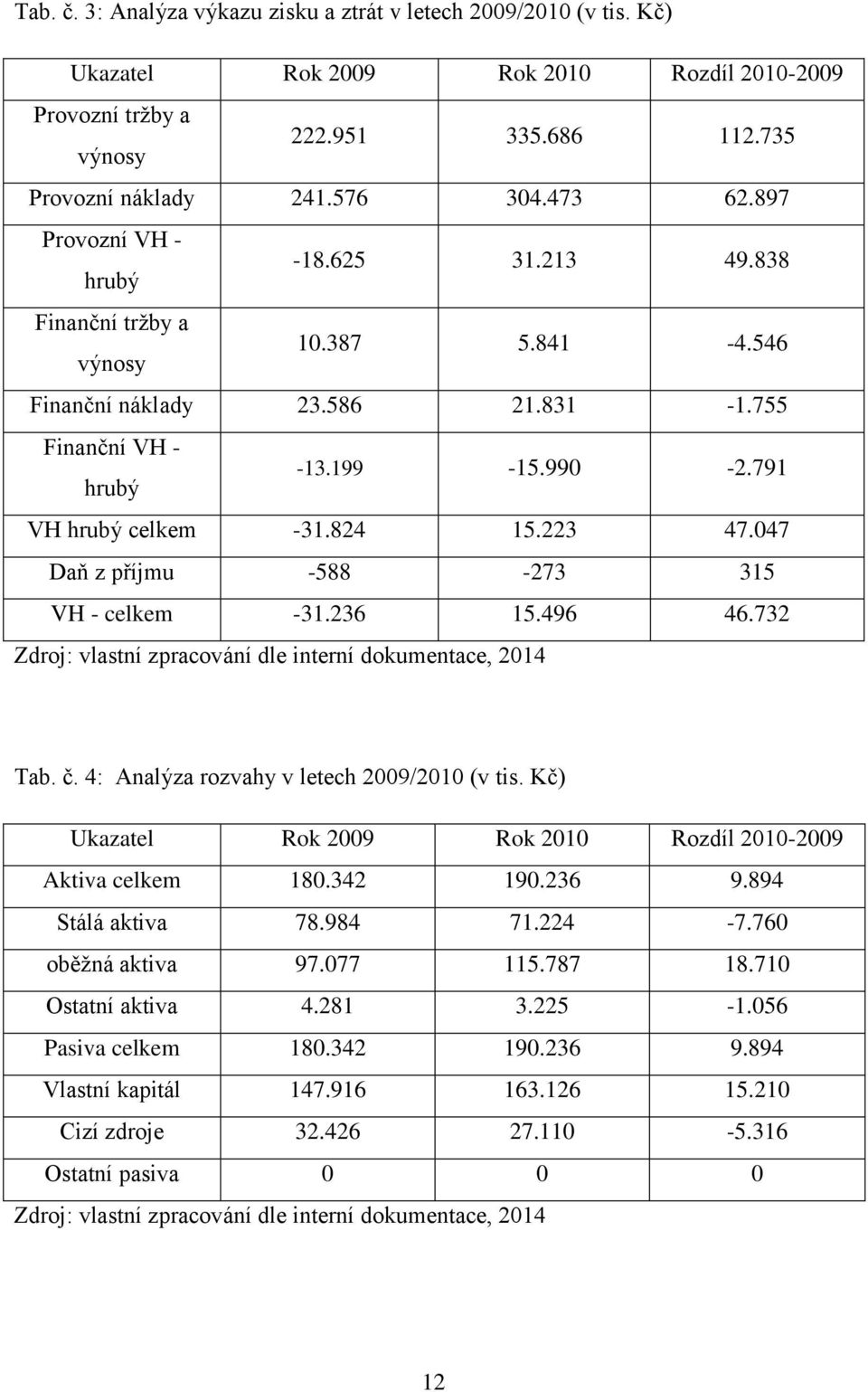 223 47.047 Daň z příjmu -588-273 315 VH - celkem -31.236 15.496 46.732 Zdroj: vlastní zpracování dle interní dokumentace, 2014 Tab. č. 4: Analýza rozvahy v letech 2009/2010 (v tis.