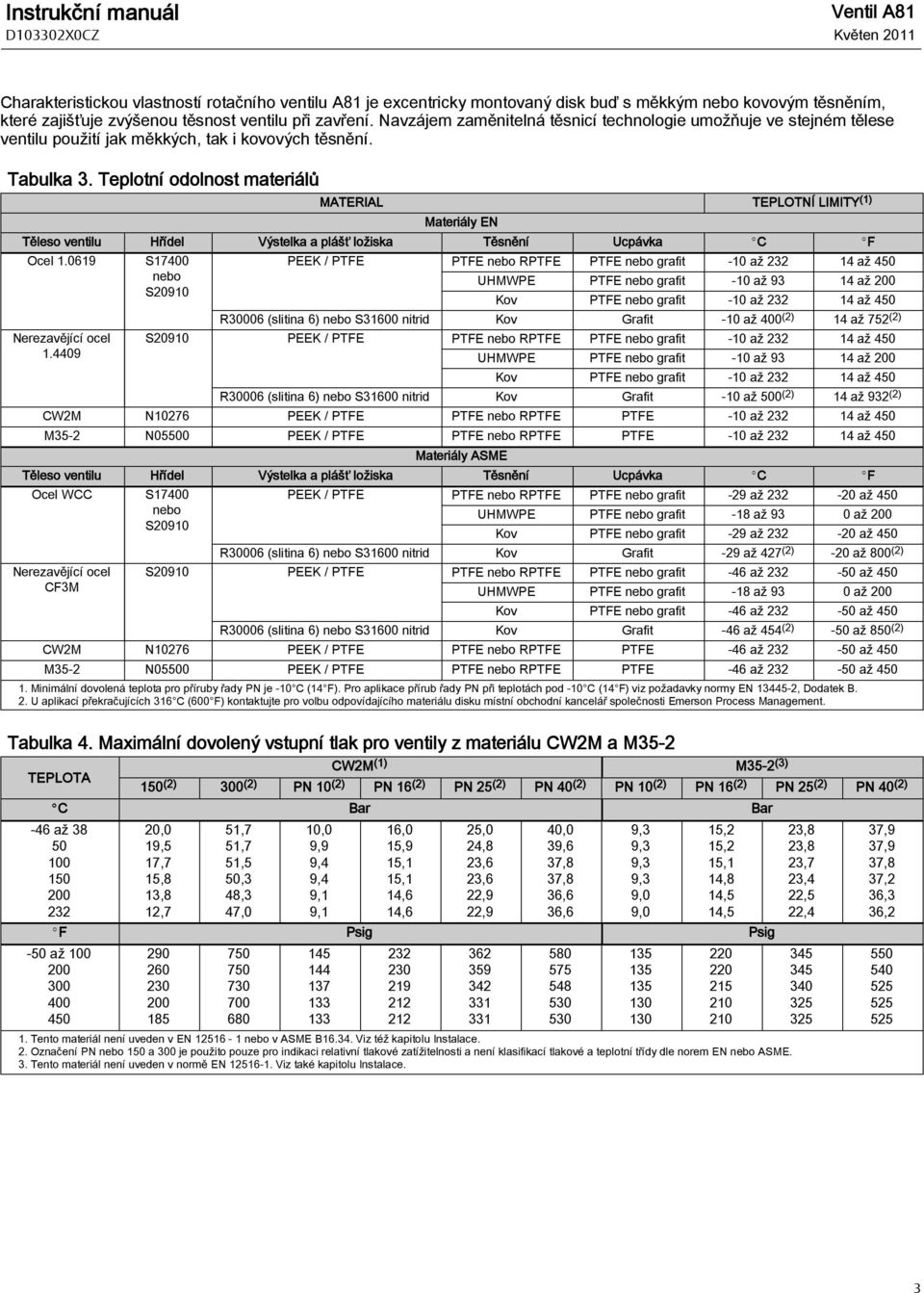 Teplotní odolnost materiálů MATERIAL TEPLOTNÍ LIMITY (1) Materiály EN Těleso ventilu Hřídel Výstelka a plášť ložiska Těsnění Ucpávka _C _F Ocel 1.0619 Nerezavějící ocel 1.