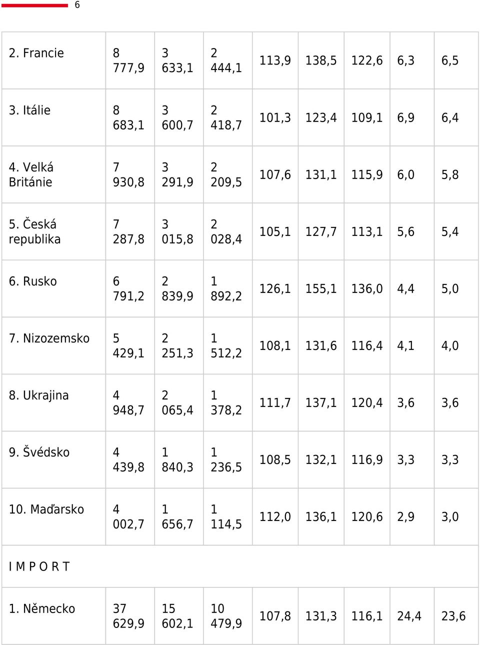 Rusko 6 79, 89,9 89, 6, 55, 6,0 4,4 5,0 7. Nizozemsko 5 49, 5, 5, 08,,6 6,4 4, 4,0 8.