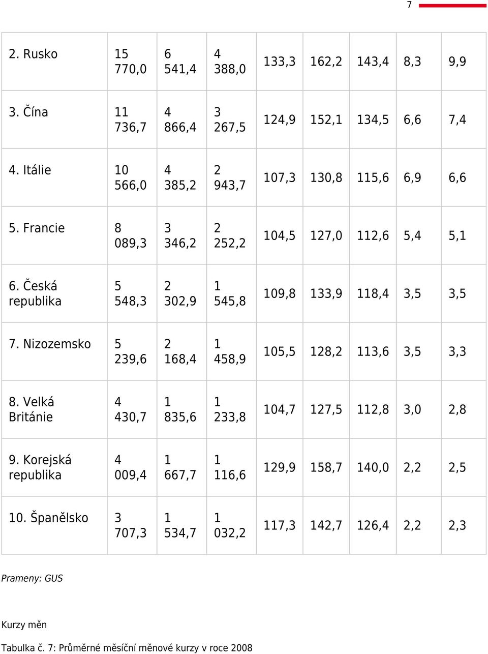 Česká republika 5 548, 0,9 545,8 09,8,9 8,4,5,5 7. Nizozemsko 5 9,6 68,4 458,9 05,5 8,,6,5, 8.
