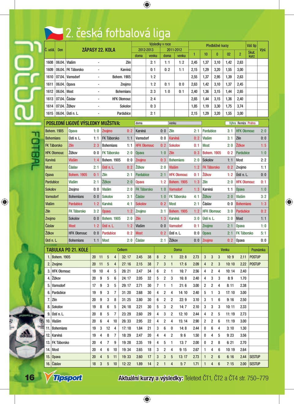04. Čáslav - HFK Olomouc 2: 4 2,65 1,44 3,15 1,36 2,40 1614 07.04. Žižkov - Sokolov 0: 3 1,85 1,19 3,30 1,75 3,74 1615 06.04. Ústí n. L.