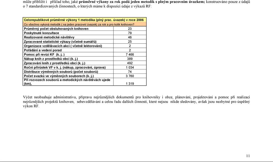 Průměrný počet obsluhovaných knihoven 23 Poskytnuté konzultace 79 Realizované metodické návštěvy 46 Zpracované statistické výkazy (včetně sumářů) 25 Organizace vzdělávacích akcí ( včetně lektorování)