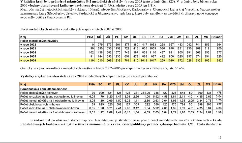 Meziroční nárůst metodických návštěv vykázalo 10 krajů, především Jihočeský, Karlovarský a Olomoucký kraj a kraj Vysočina.