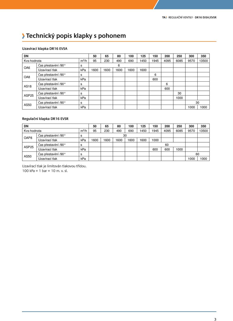 přestavění /90 s 0 Uzavírací tlak kpa 000 000 Regulační klapka DR6 EVSR D 50 65 80 00 5 50 00 50 00 50 Kvs-hodnota m /h 95 0 490 690 450 945 4095 6085 9570 500 OAP8 Čas přestavění /90 s 0 Uzavírací